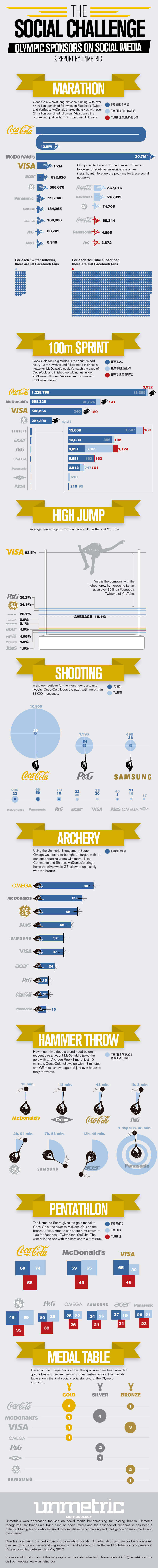 Unmetric Olympic Sponsors on Social Media Infographic