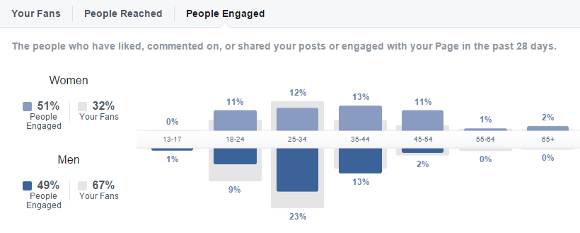 facebook-insights-people-engaged