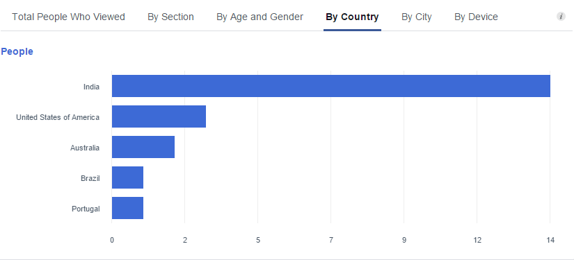 facebook-insights-total-people-who-viewed-by-country